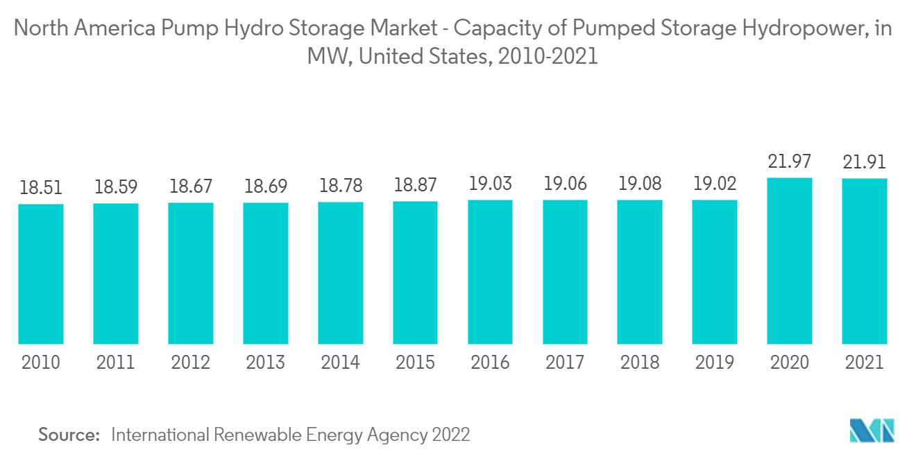 North America Pump Hydro Storage Market -  Capacity of Pumped Storage Hydropower, in MW United States, 2010 - 2021