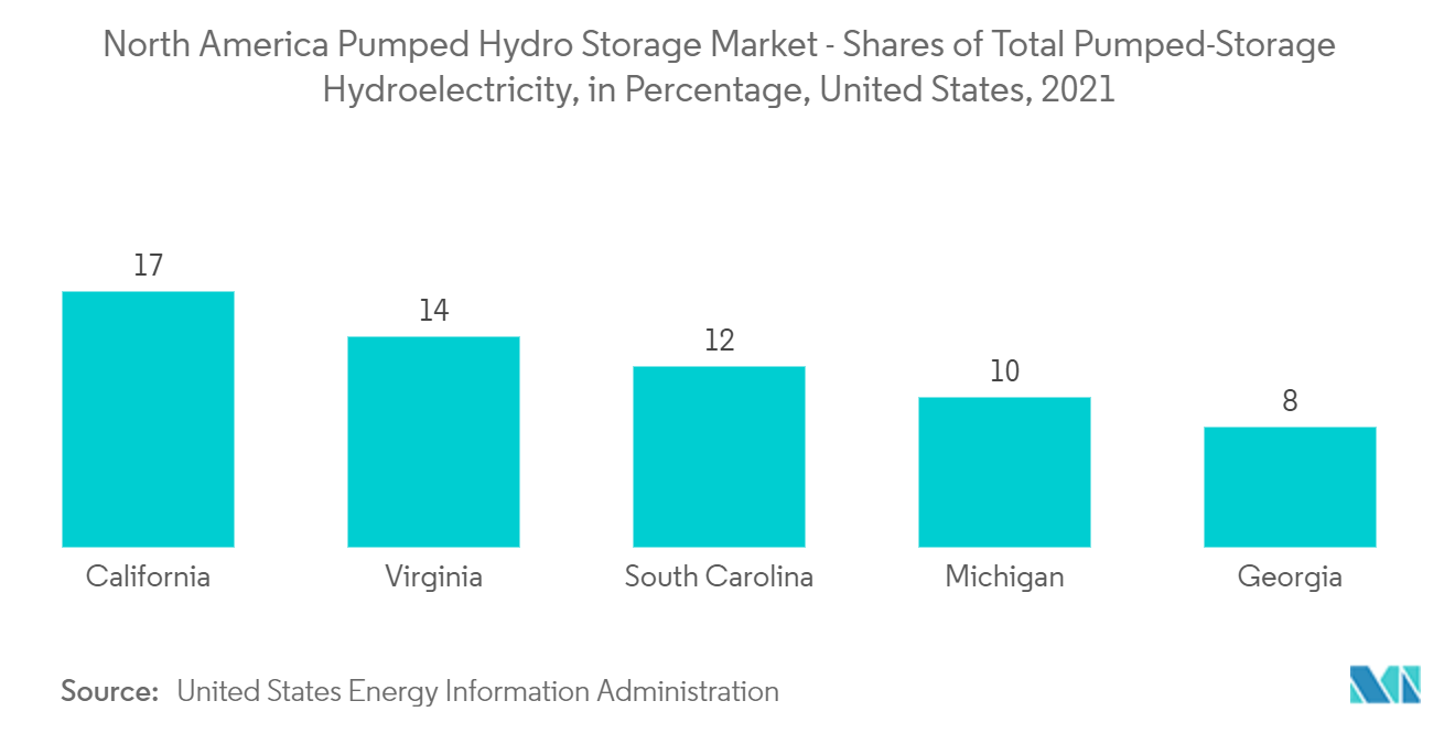 North America Pumped Hydro Storage Market - Shares of Total Pumped-Storage Hydroelectricity, in Percentage, United States, 2021