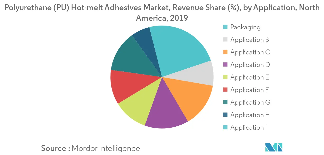 North America Polyurethane (PU) Hot-melt Adhesives Market - Segmentation