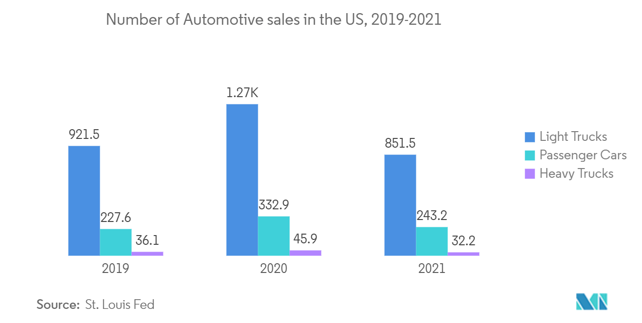 Рынок кнопочных и сигнальных устройств Северной Америки количество продаж автомобилей в США, 2019–2021 гг.