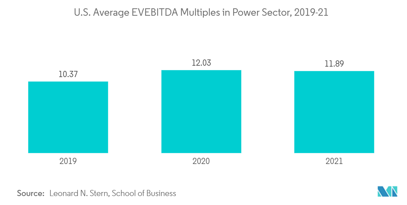 北美按钮和信号设备市场：2019-21 年美国电力行业平均 EVEBITDA 倍数