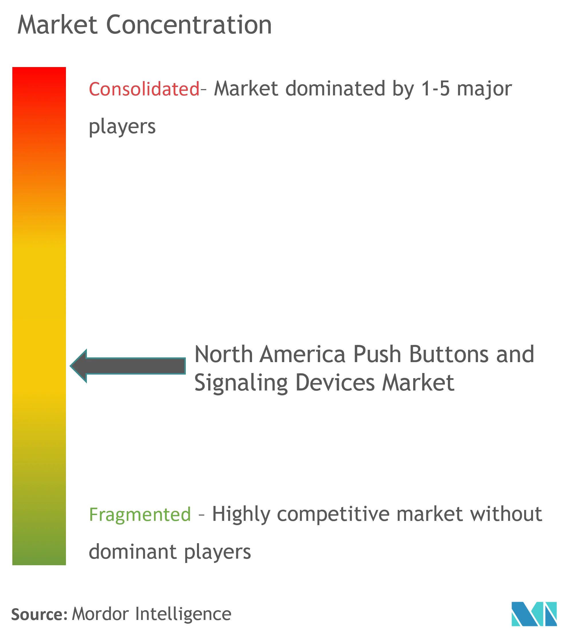 North America Push Buttons  and Signaling Devices Market