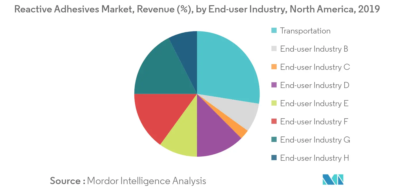 North America Reactive Adhesives Market - Revenue Share