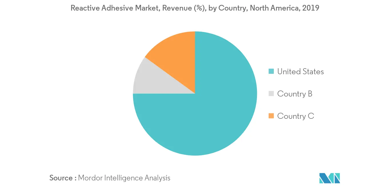 Mercado de adesivos reativos da América do Norte – Participação na receita