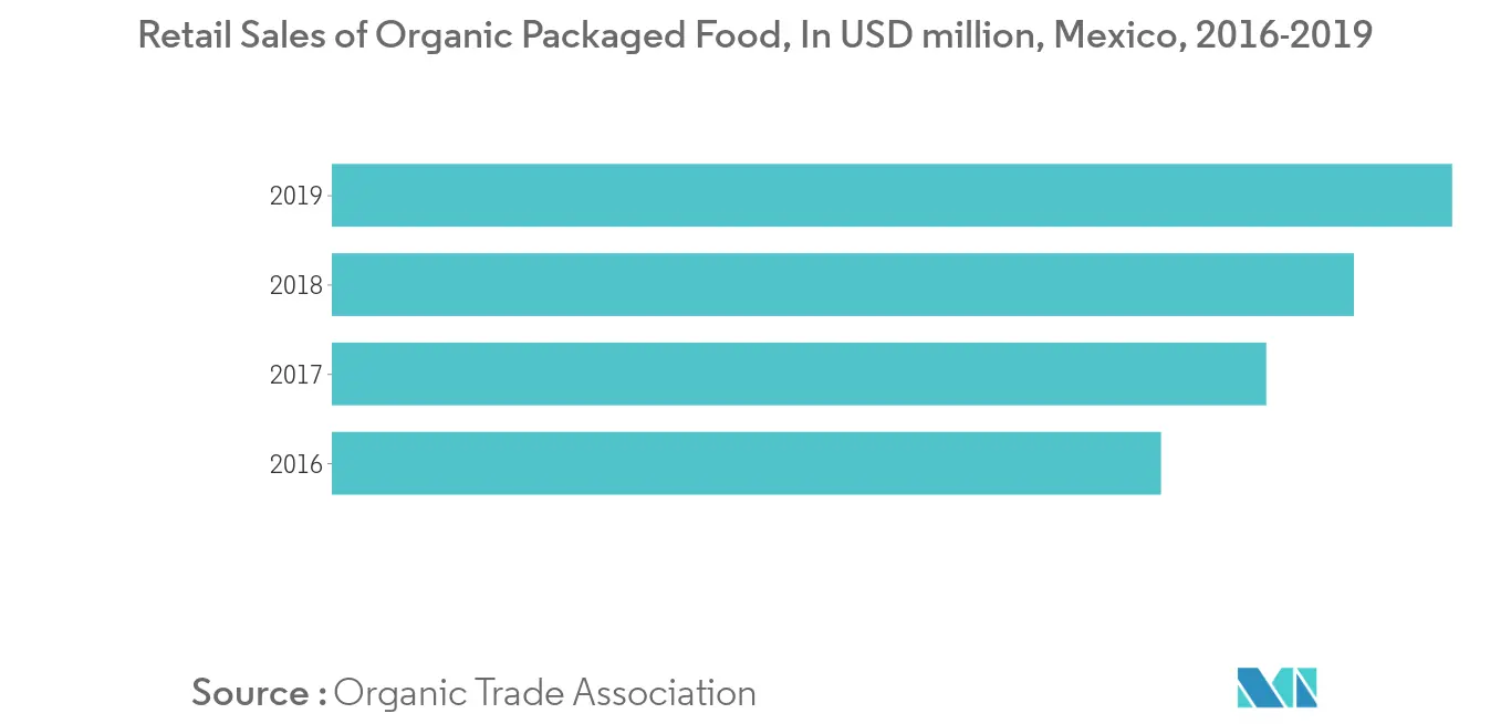 North America Ready Meals Market1