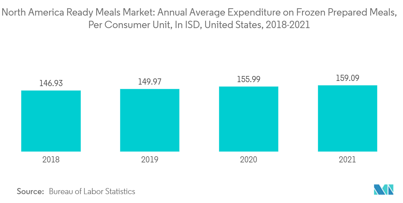 Mercado de refeições prontas da América do Norte gasto médio anual com refeições preparadas congeladas, por unidade de consumo, em ISD, Estados Unidos, 2018-2021