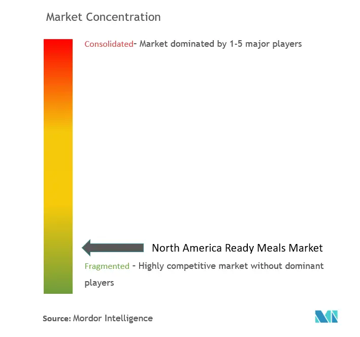 Concentración del mercado de comidas preparadas en América del Norte