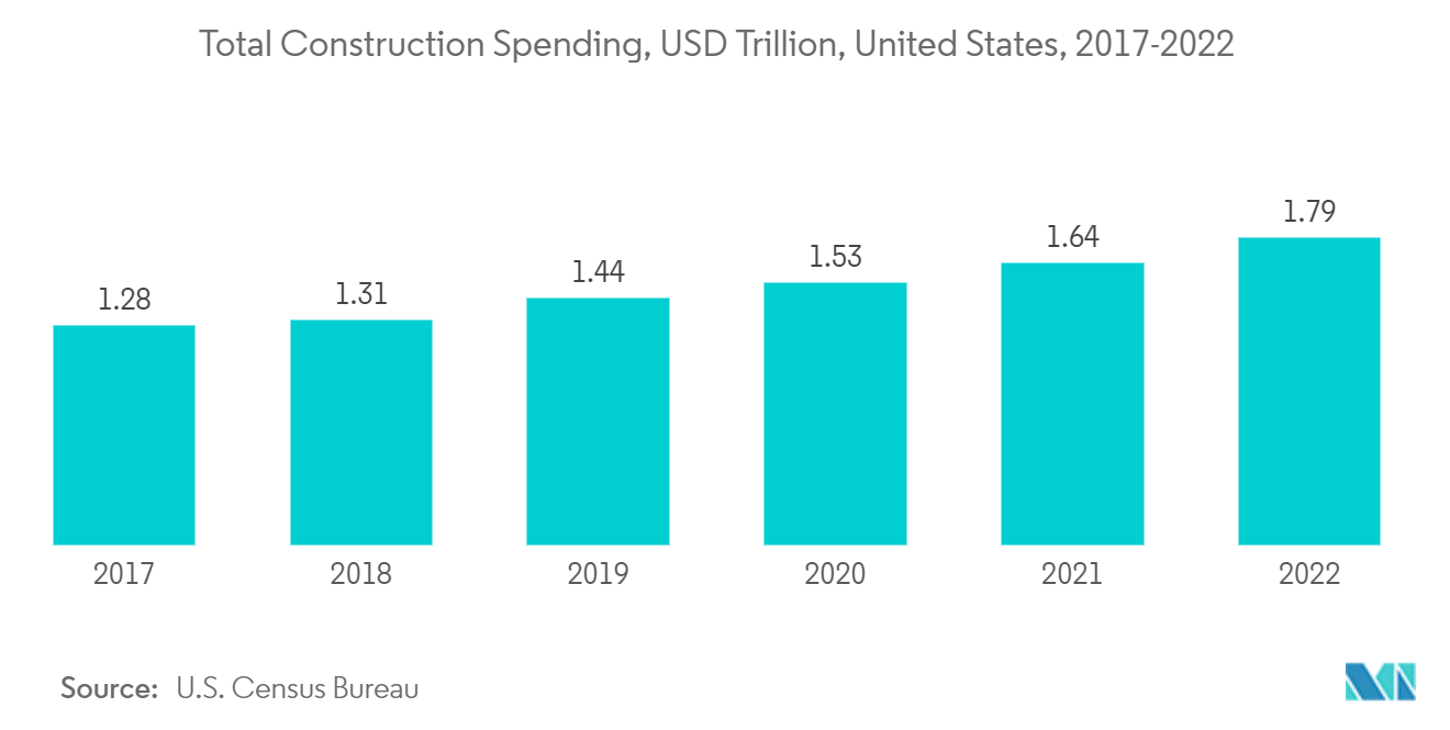North America Ready-Mix Concrete Market :Total Construction Spending, USD Trillion, United States, 2017-2022