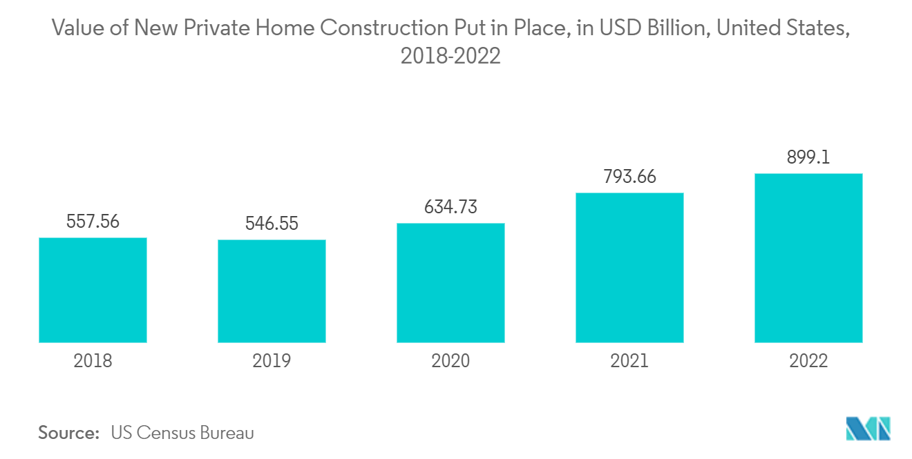 北米の生コン市場個人住宅新築着工金額（億ドル）：米国、2018年～2022年