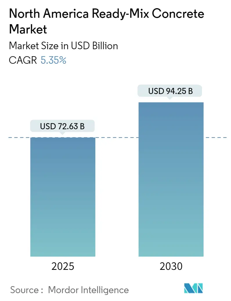 North America Ready-Mix Concrete Market Size North America Ready-Mix Concrete Market Summary