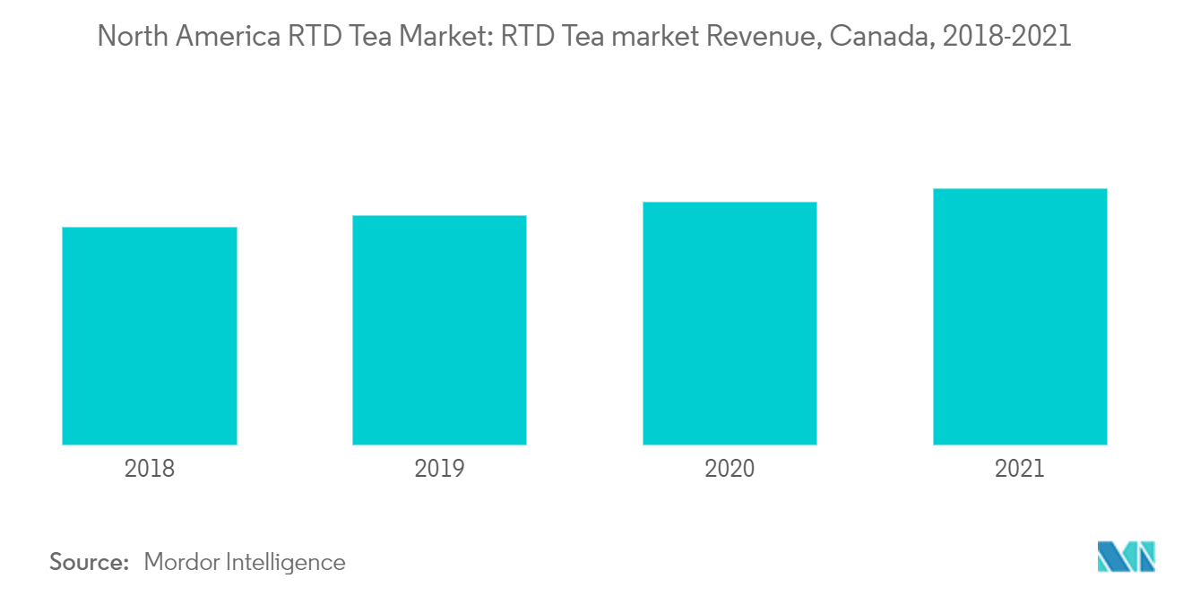 North America Ready to Drink Tea Market Share