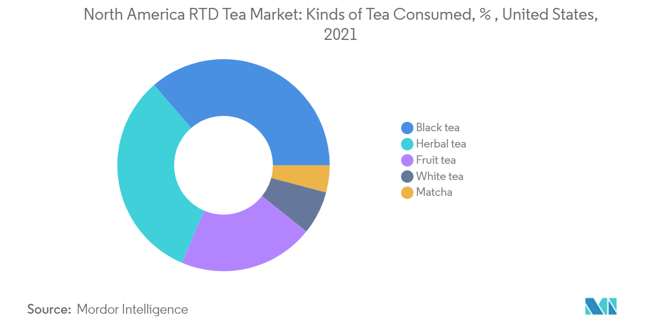 North America Ready to Drink Tea Market Trends