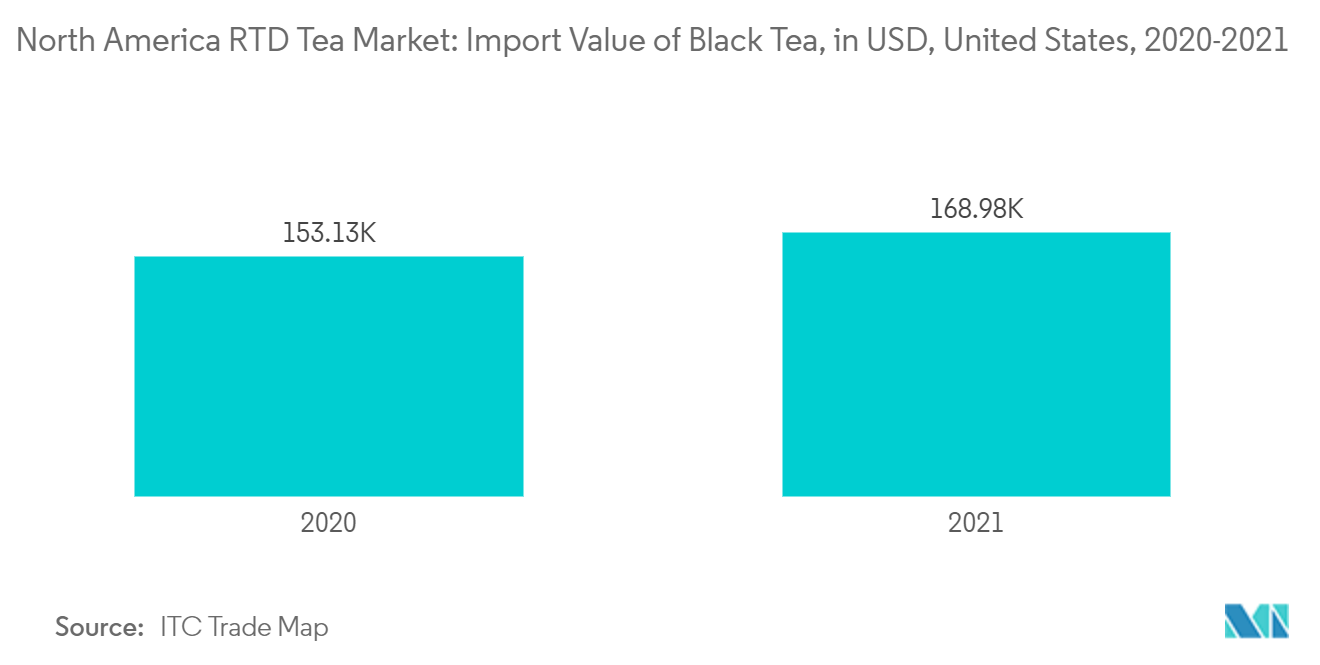 北米RTD紅茶市場：紅茶輸入額（米ドル）、米国、2020-2021年