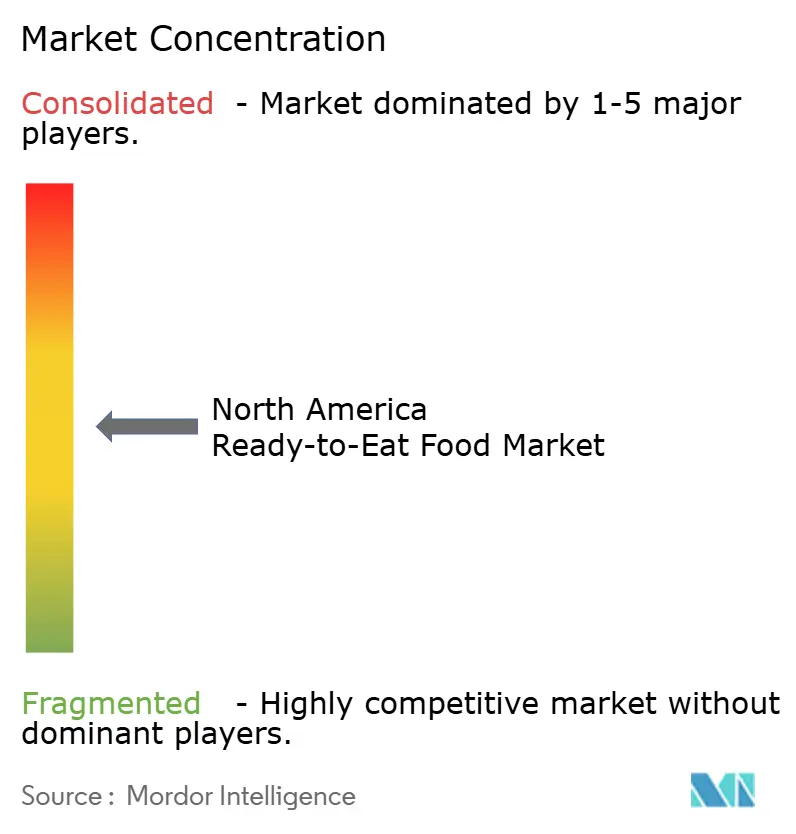 North America Ready-to-Eat Food Market Concentration