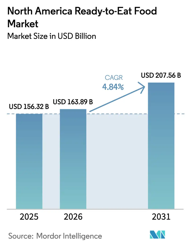 North America Ready-to-Eat Food Market (2025 - 2030)