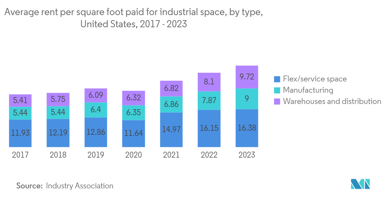 North America Real Estate Brokerage Market: Average rent per square foot paid for industrial space, by type, United States, 2017 - 2023