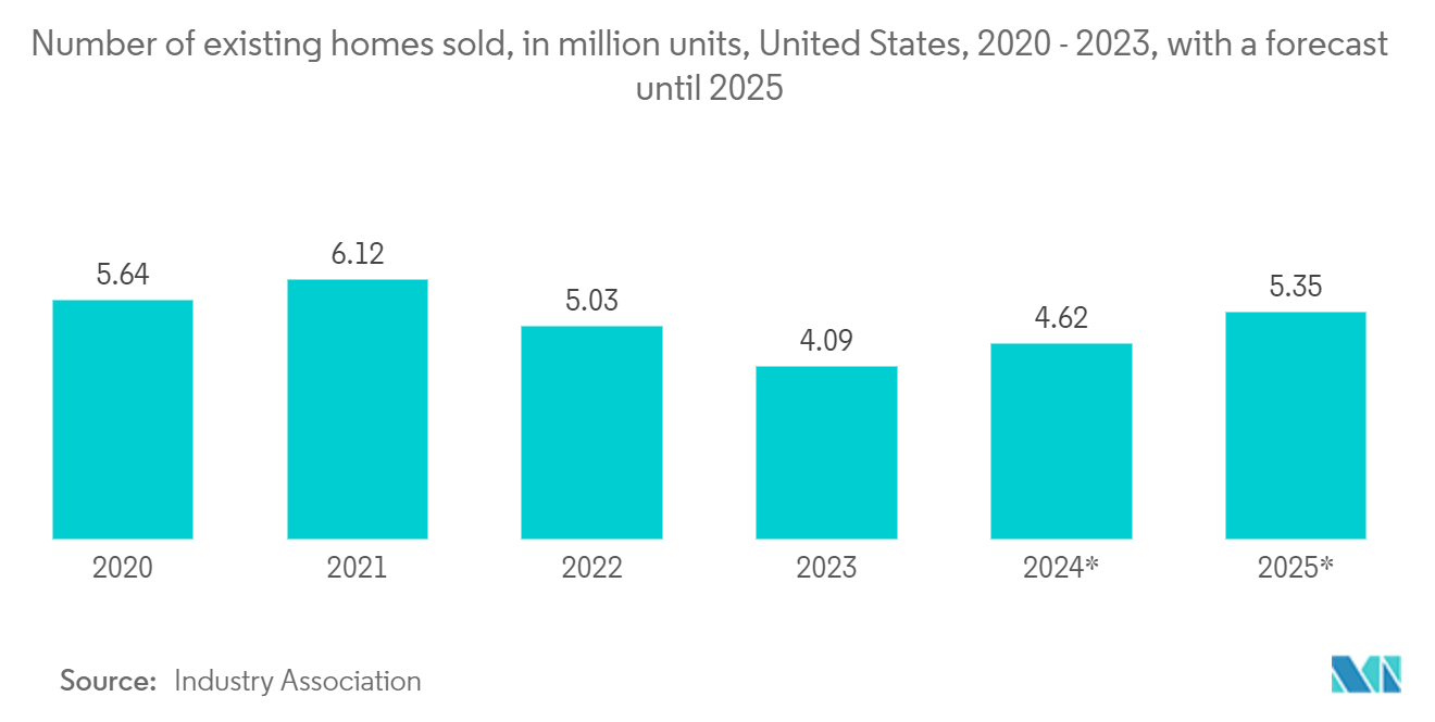 North America Real Estate Brokerage Market: Number of existing homes sold, in million units, United States, 2020 - 2023, with a forecast until 2025