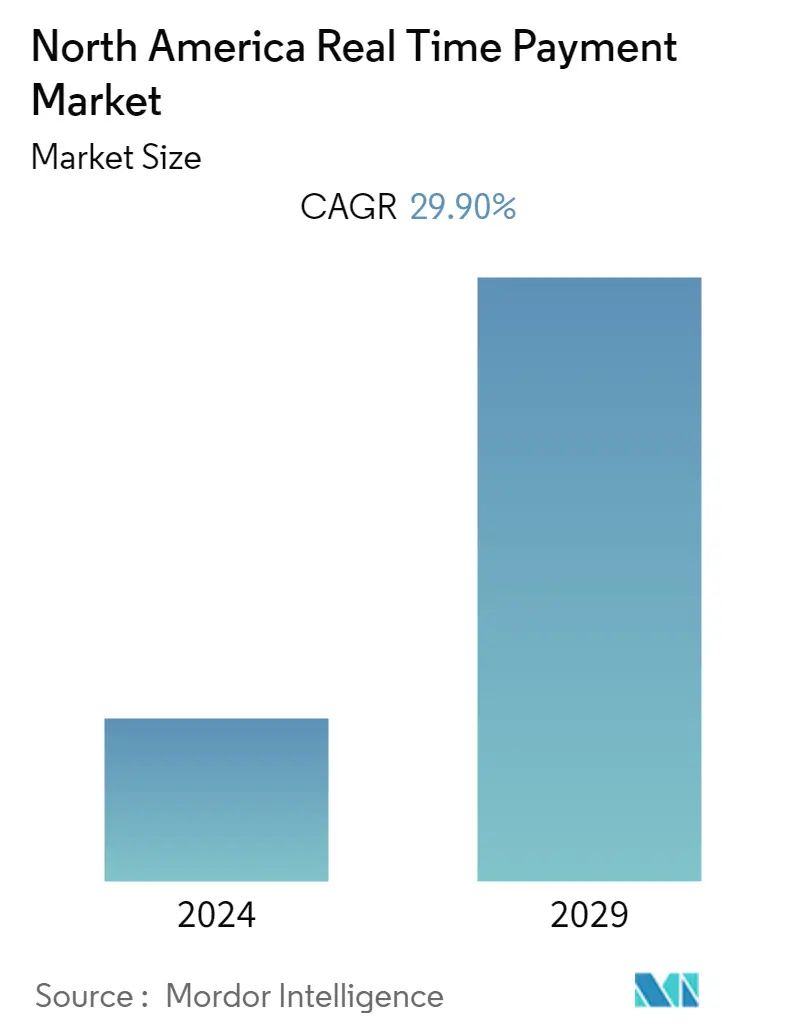 North America Real-Time Payment Market Size