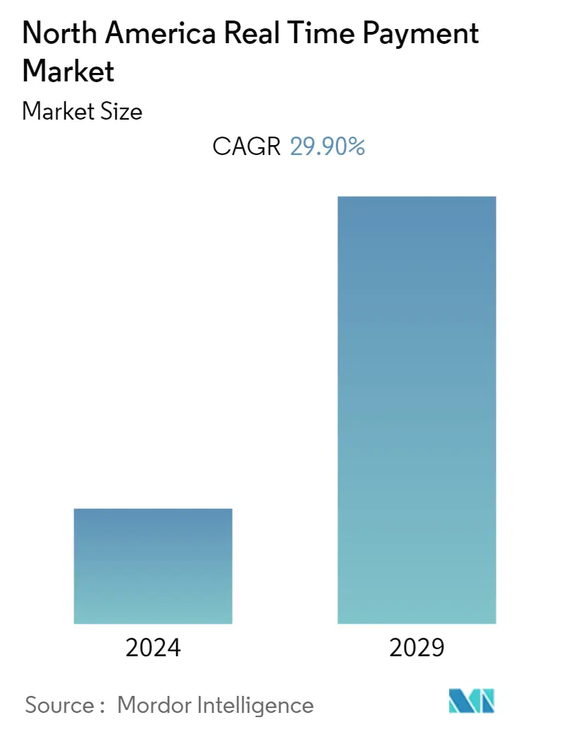 북미 실시간 결제 시장 규모