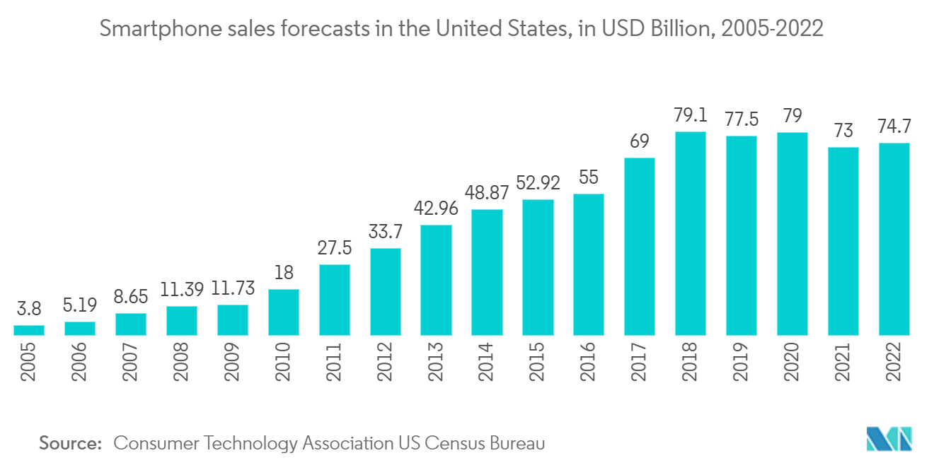 North America Real-Time Payment Market Report