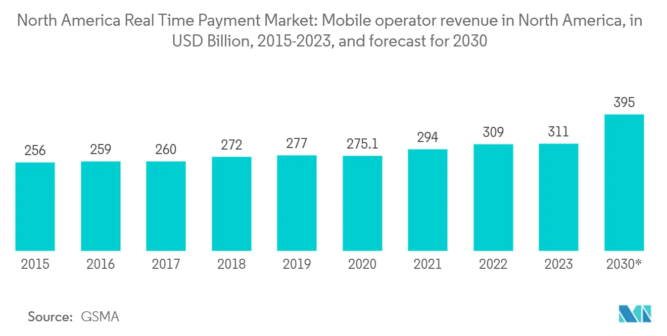 North America Real Time Payment 乐鱼体育官网 Trends North America Real Time Payment 乐鱼体育官网: Mobile operator revenue in North America, in USD Billion, 2015-2023, and forecast for 2030