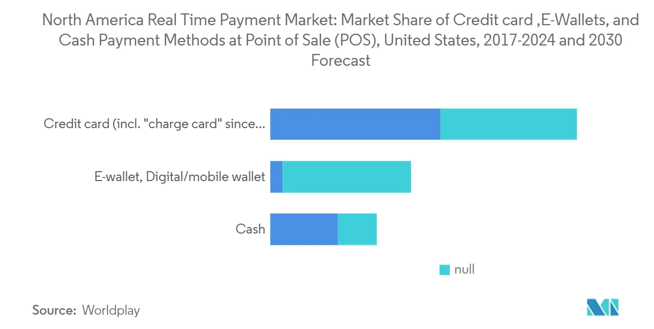North America Real Time Payment 乐鱼体育官网 Trends North America Real Time Payment 乐鱼体育官网: 乐鱼体育官网 Share of Credit card ,E-Wallets, and Cash Payment Methods at Point of Sale (POS), United States, 2017-2024 and 2030 Forecast