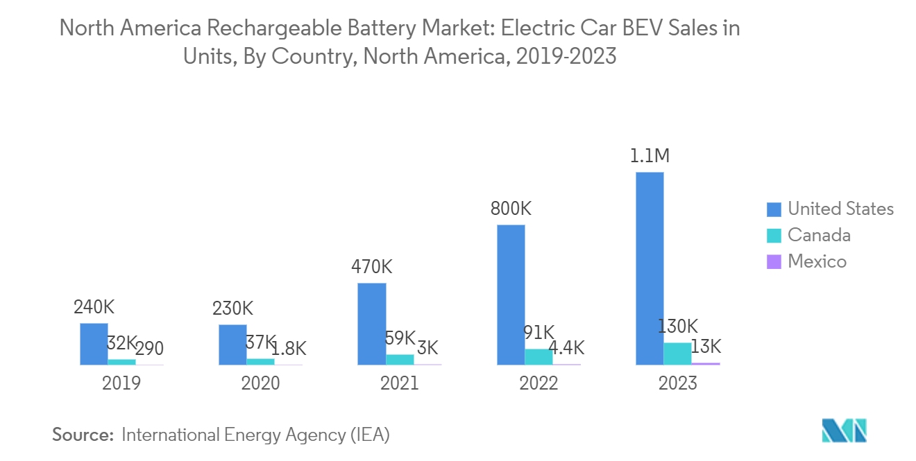 North America Rechargeable Battery Market: Electric Car BEV Sales in Units, By Country, North America, 2019-2023