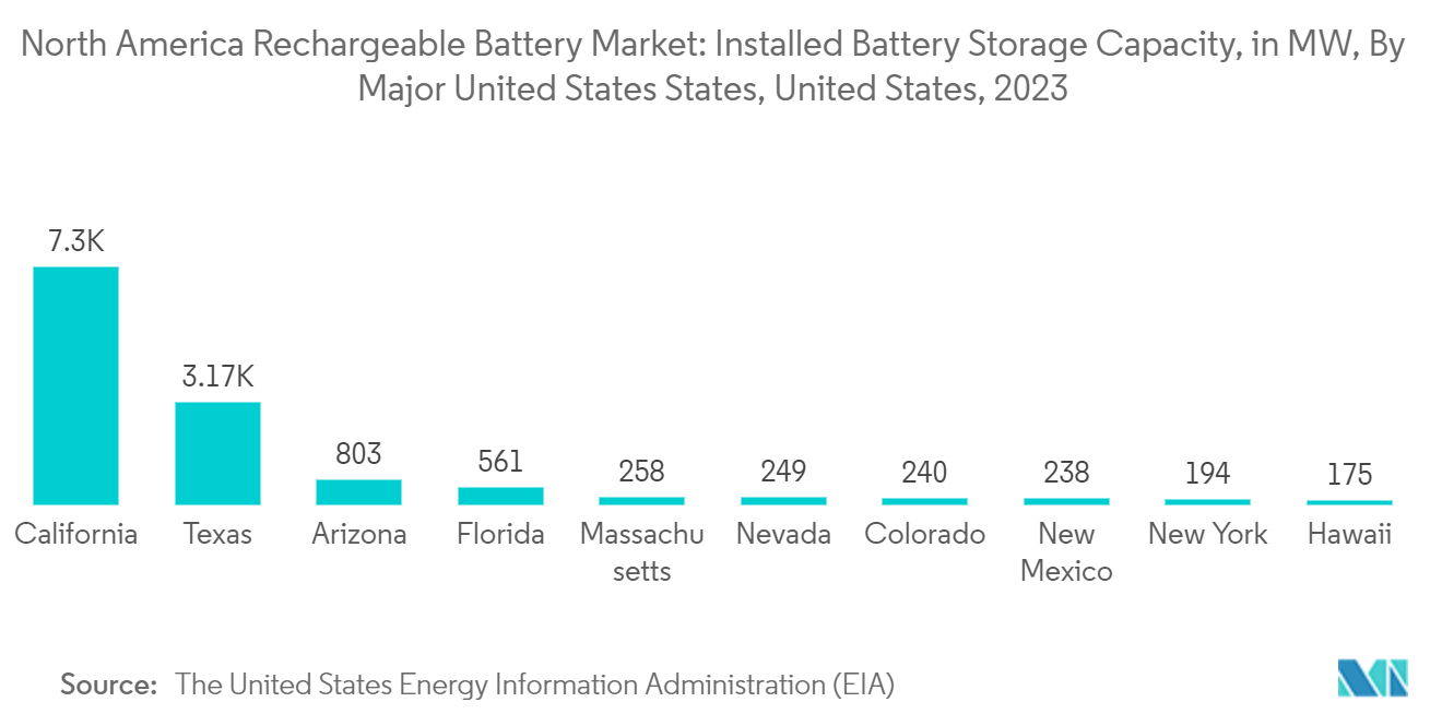 North America Rechargeable Battery Market: Installed Battery Storage Capacity, in MW, By Major United States States, United States, 2023