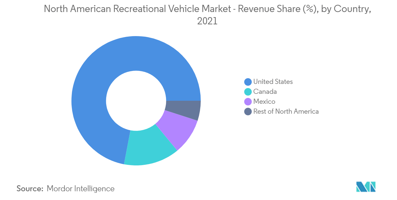 Mercado de veículos recreativos da América do Norte - participação na receita (%), por país, 2021