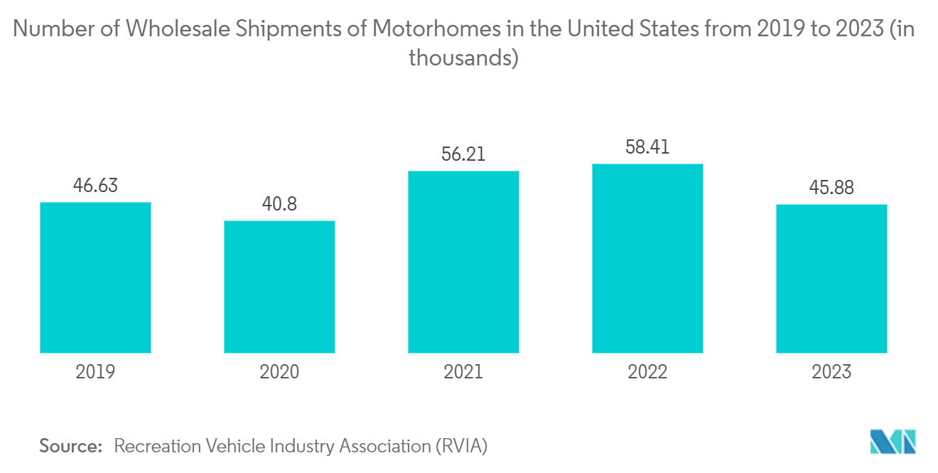 North America Recreational Vehicle Market: Number of Wholesale Shipments of Motorhomes in the United States from 2019 to 2023 (in thousands)