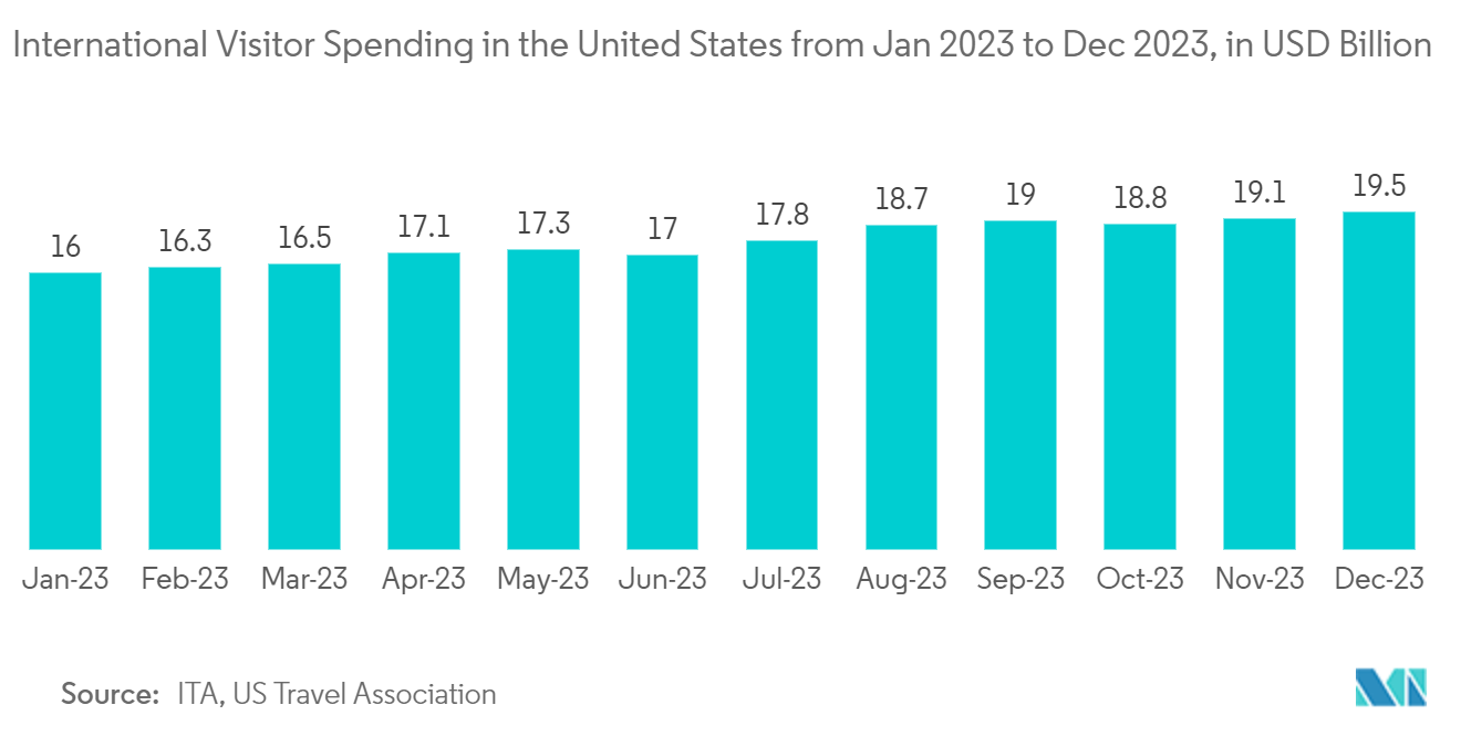 North America Recreational Vehicle Market - International Visitor Spending in the United States from Jan 2023 to Dec 2023, in USD Billion