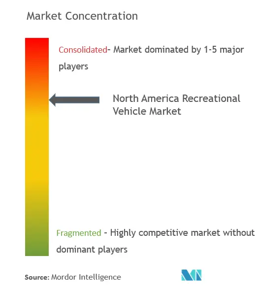 Concentração do mercado de veículos recreativos na América do Norte