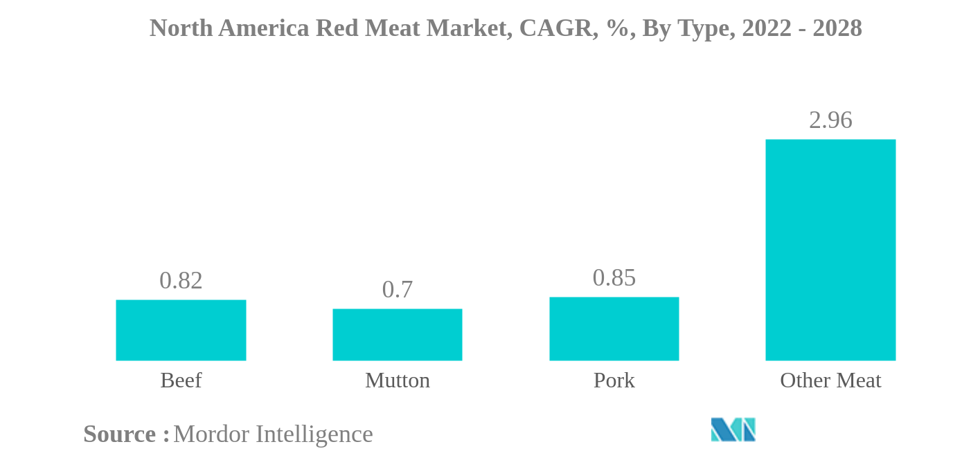 北米の赤身肉市場北米の赤身肉市場、CAGR（年平均成長率）、タイプ別、2022年～2028年