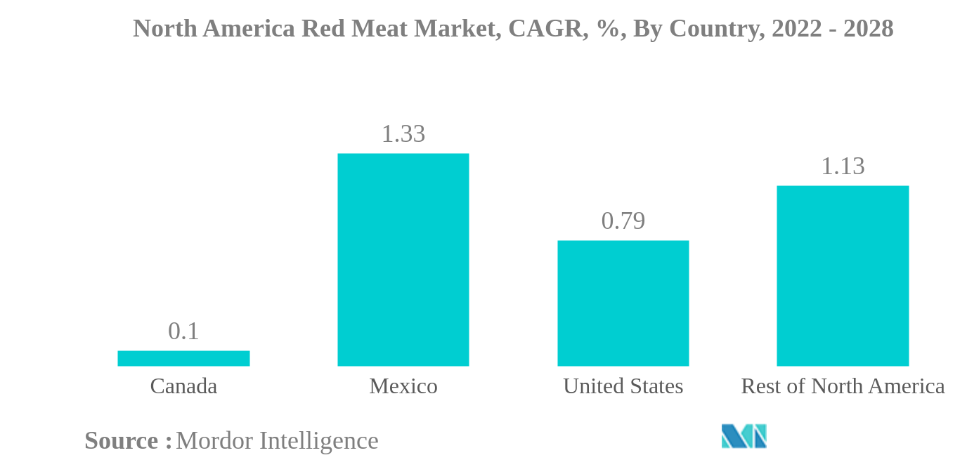 北米の赤身肉市場北米の赤身肉市場、CAGR（年平均成長率）、国別、2022年～2028年