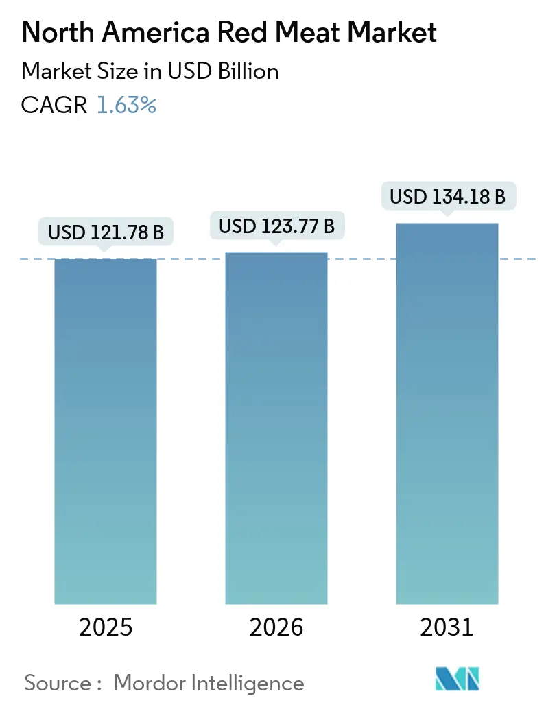 North America Red Meat Market Summary