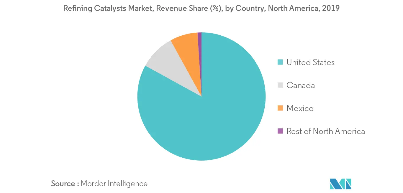  refinery catalyst market share