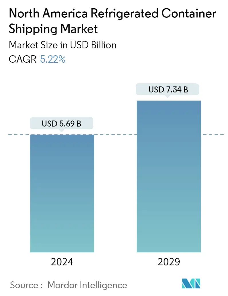 North America Refrigerated Container Shipping Market Summary