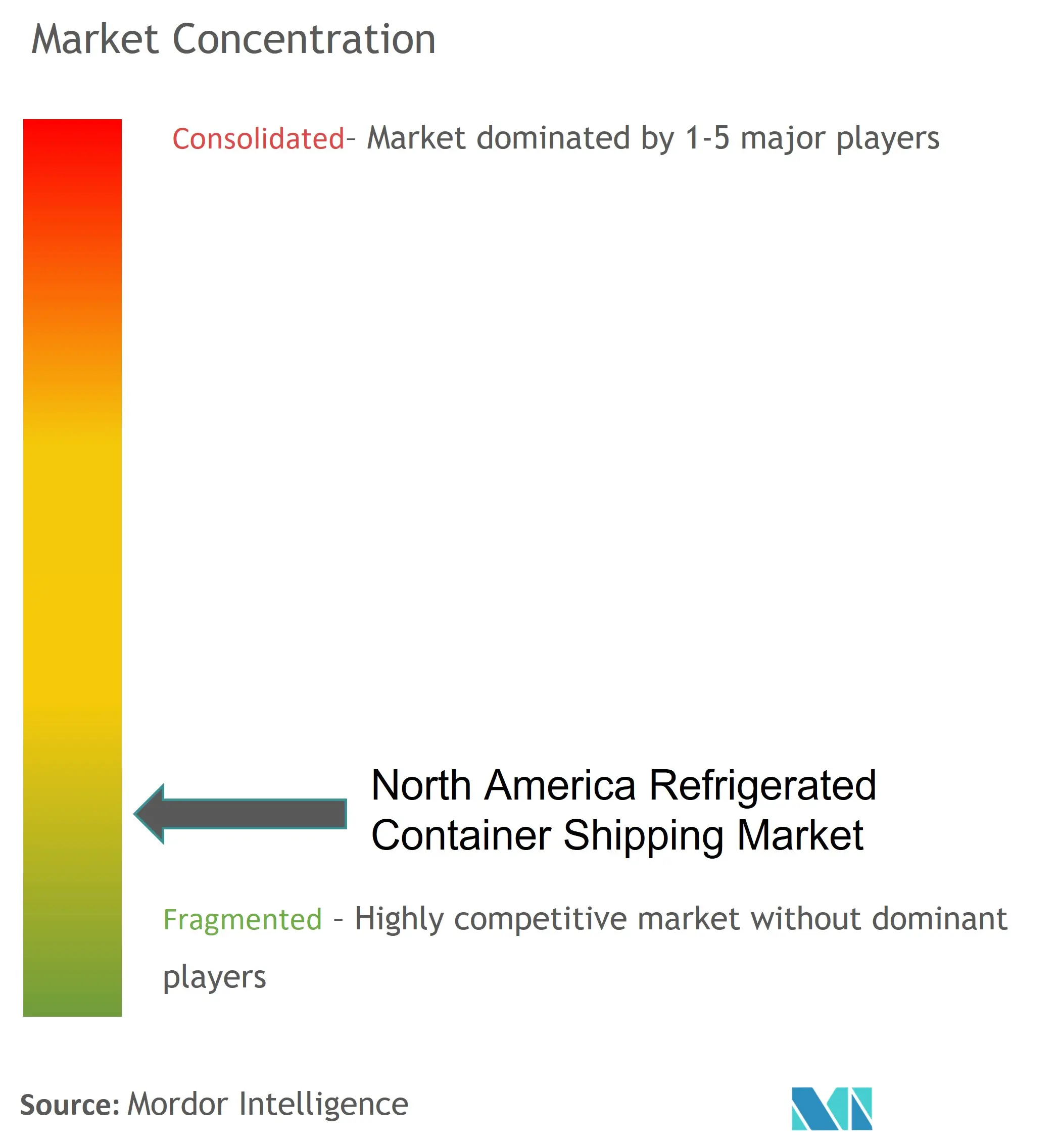 North America Refrigerated Container Shipping Market Concentration