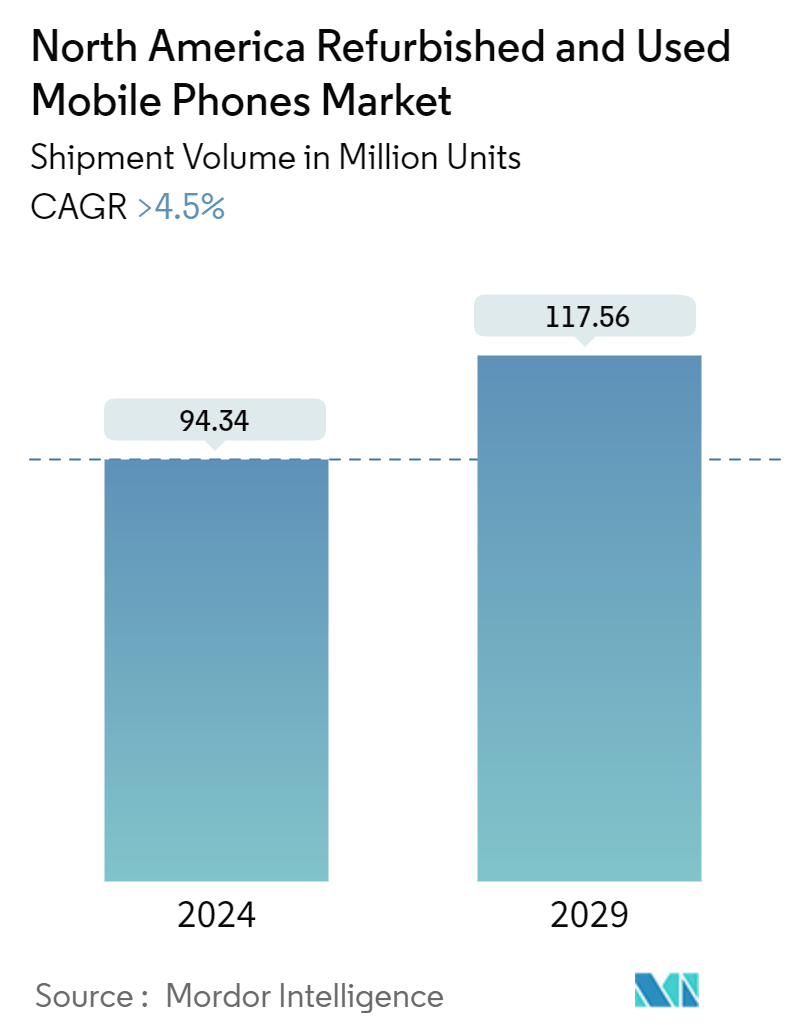 北米の再生・中古携帯電話市場概要