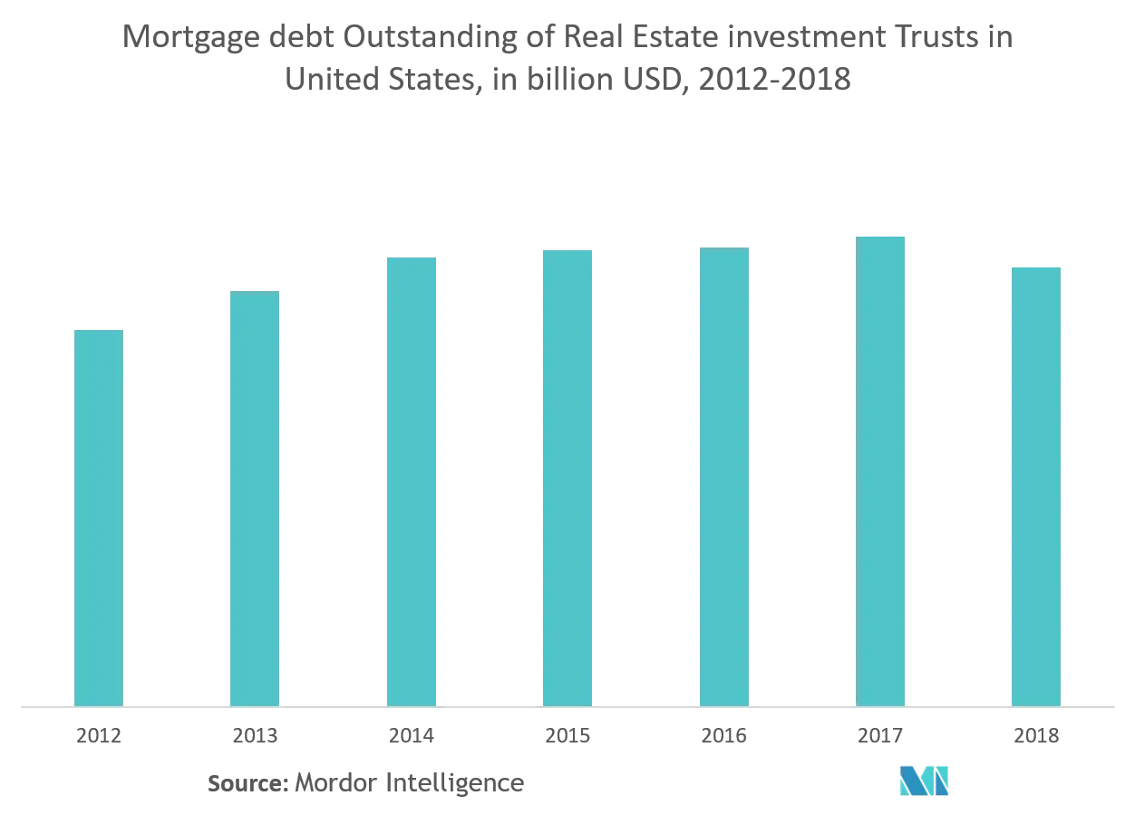 Perspectiva da indústria REIT da América do Norte