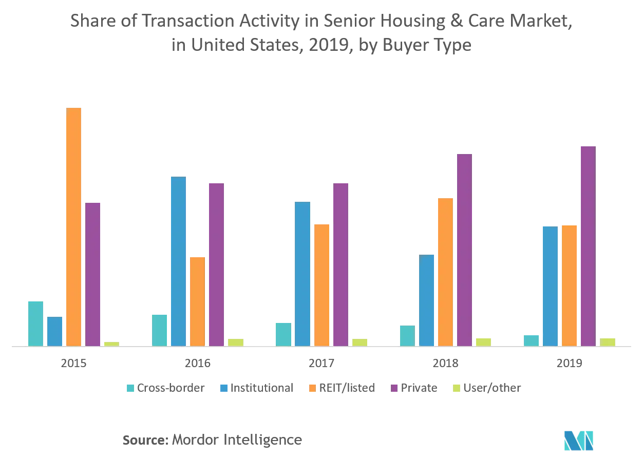 North America REIT Industry Share