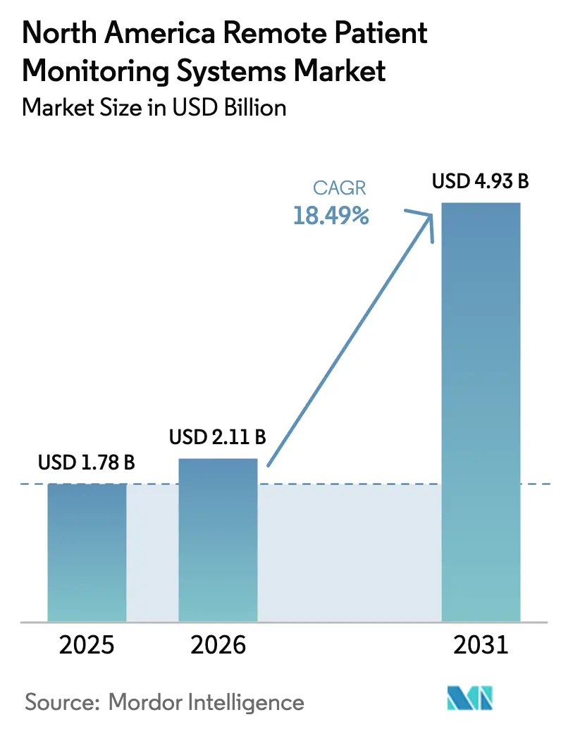 North America Remote Patient Monitoring Systems Market (2025 - 2030)