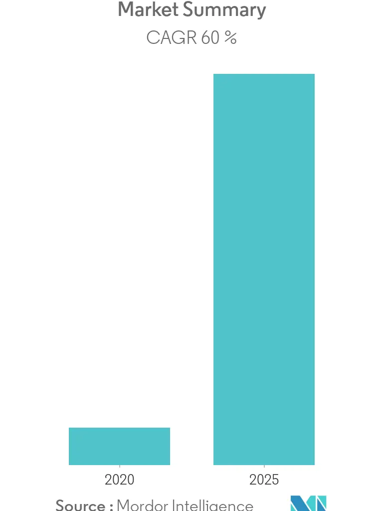 Market Summary - North America Renewable Aviation Fuel Market