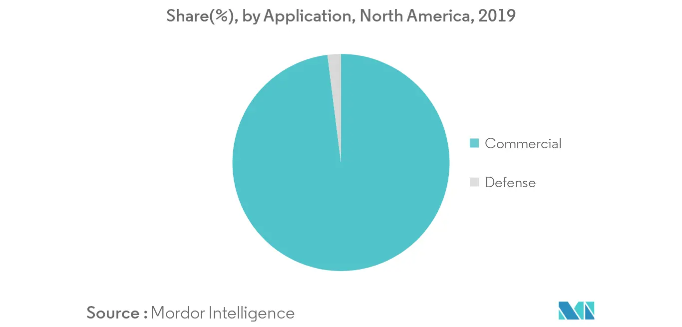 North America Renewable Aviation Fuel Market - Share by Application