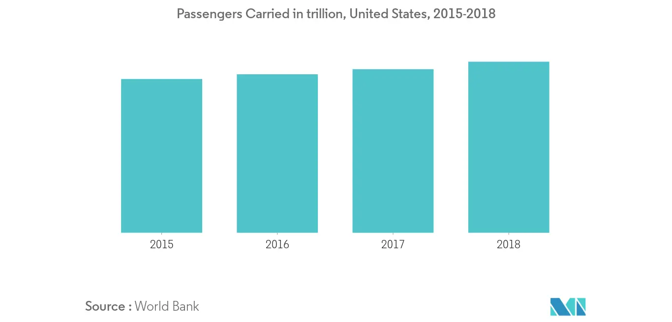 North America Renewable Aviation Fuel Market - Passengers Carried