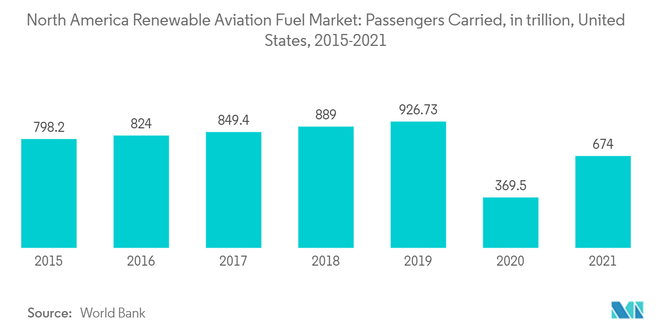 سوق وقود الطيران المتجدد في أمريكا الشمالية الركاب المنقولون، بالتريليون، الولايات المتحدة، 2015-2021
