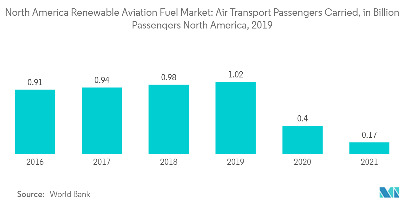 Mercado de Combustíveis Renováveis ​​de Aviação da América do Norte Passageiros de Transporte Aéreo Transportados, em Bilhões de Passageiros América do Norte, 2019