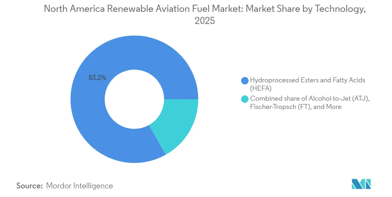 North America Renewable Aviation Fuel Market: Market Share by Technology, 2025