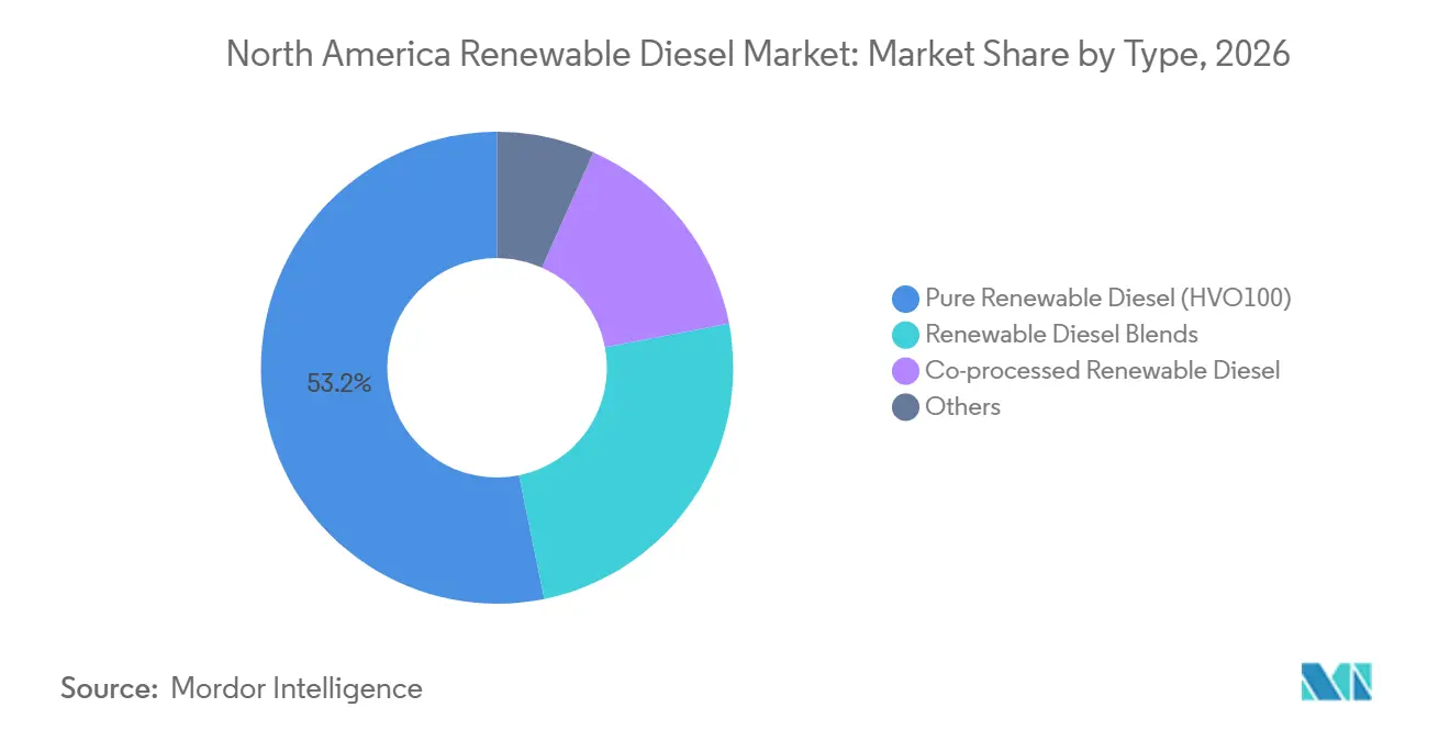 North America Renewable Diesel Market Share by Type, 2026