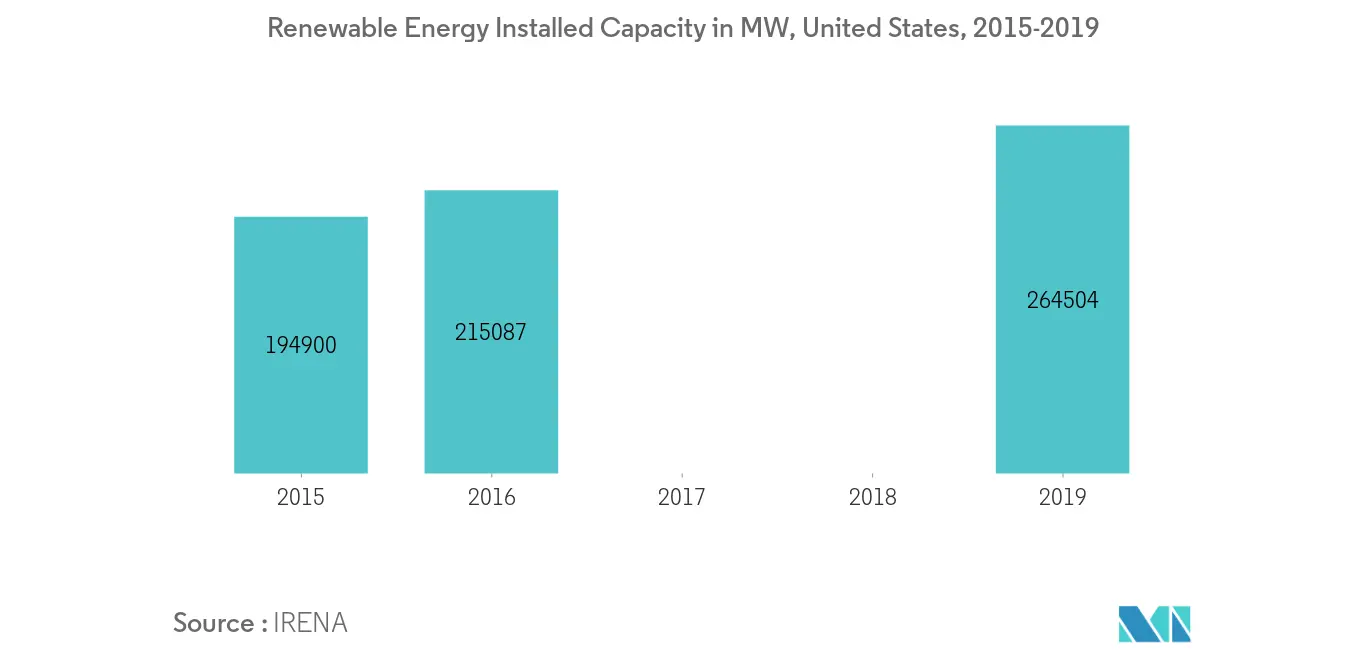 North America Renewable Energy Market, United States